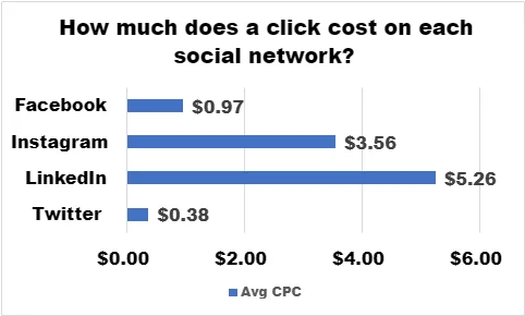 social-network-CPC-comparison