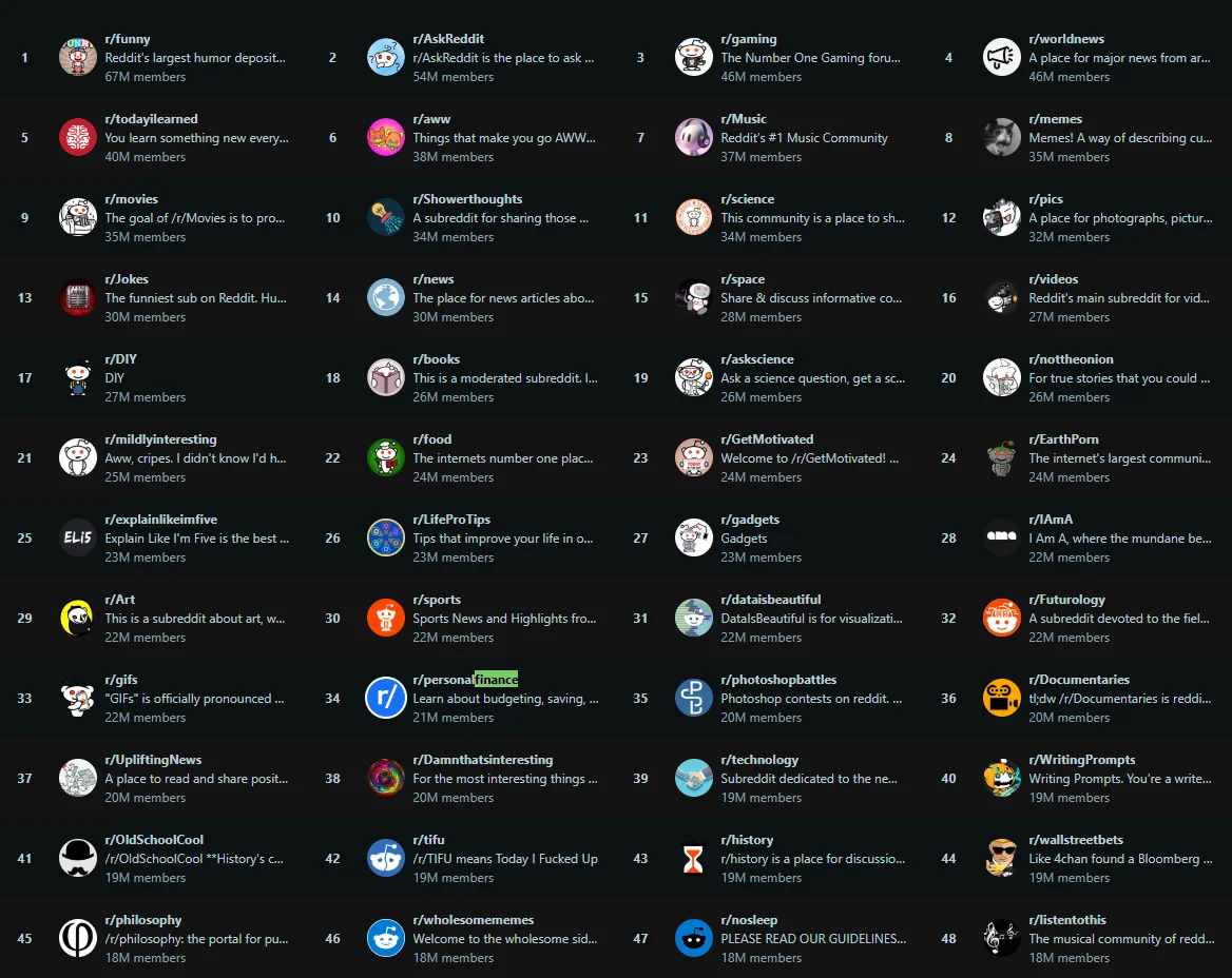 top-Reddit-communities