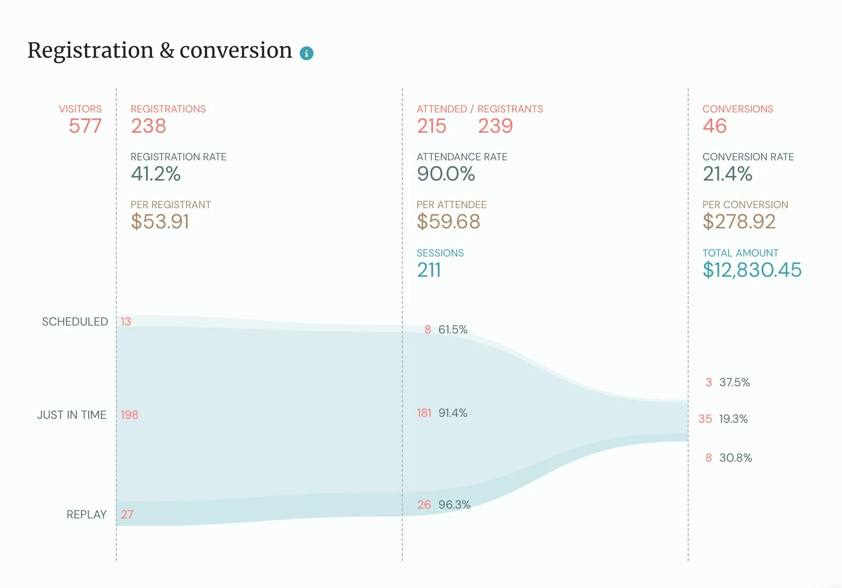 eWebinar: Registration and Conversion Analytics