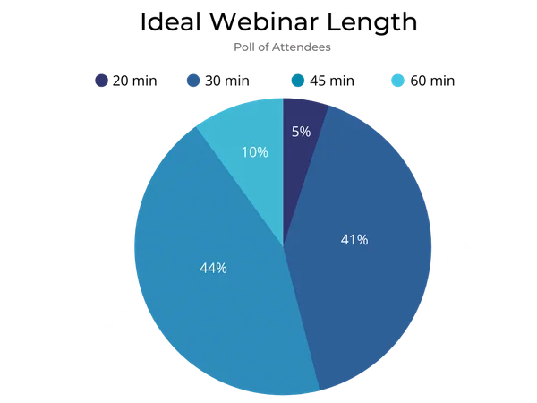 pie-chart-of-ideal-webinar-length