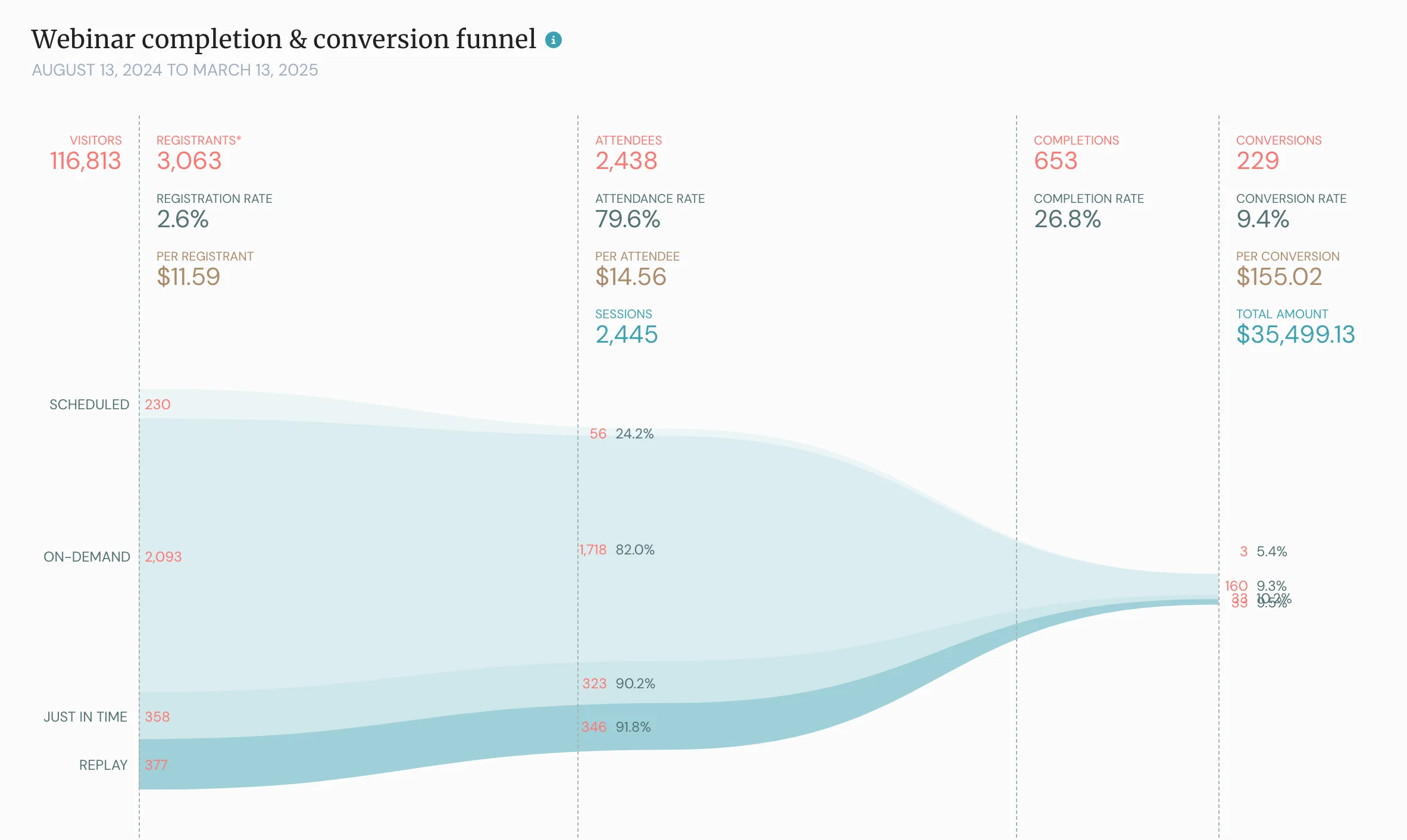 webinar dashboard - analytics funnel