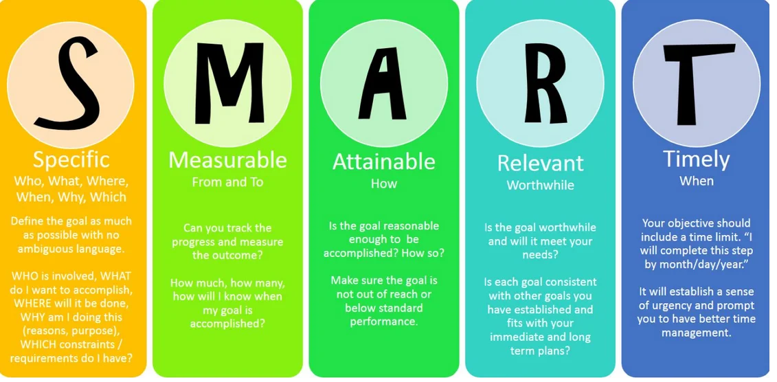 SMART-goals
