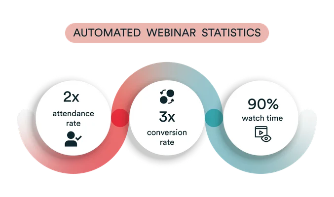Automated webinar statistics illustration showing double attendance rate, triple conversion rate, and 90% watch time.