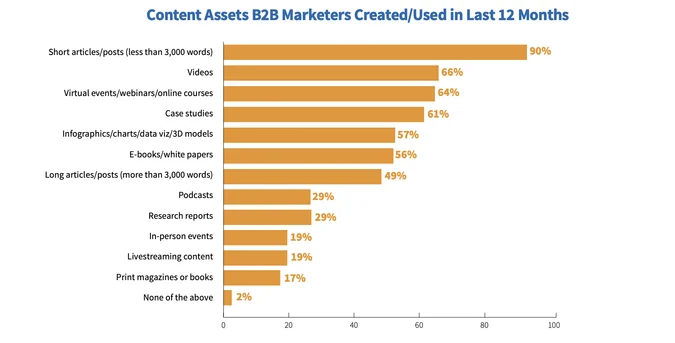 Bar Graph Showing Content Assets B2B Marketers 