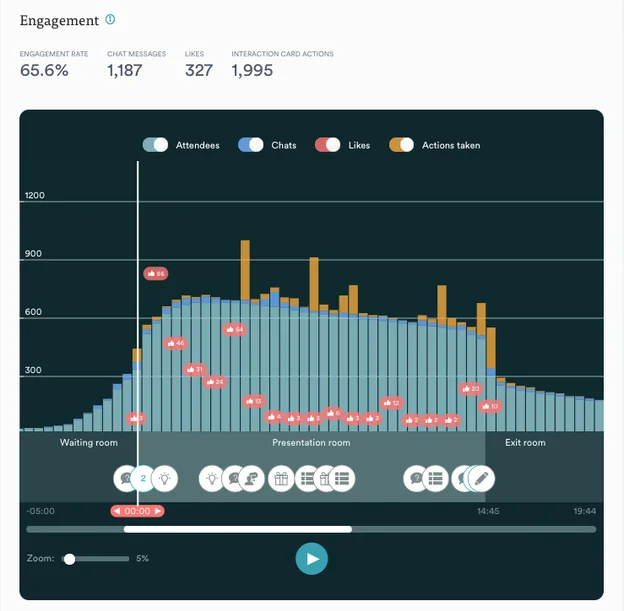Engagement displayed on analytics dashboard