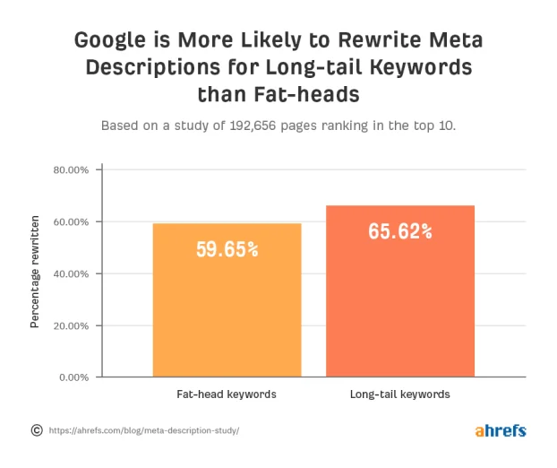 3-meta-rewrites-long-tails-fat-heads