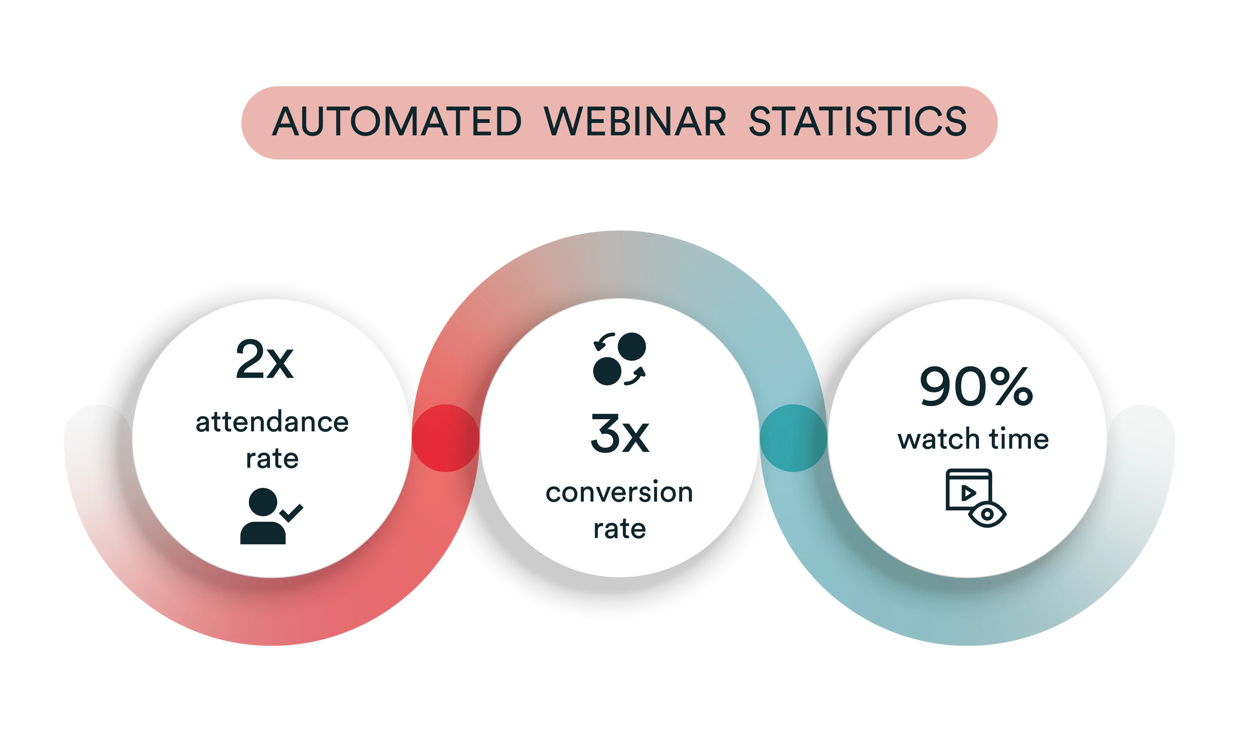 Automated webinar statistics illustration showing double attendance rate, triple conversion rate, and 90% watch time.