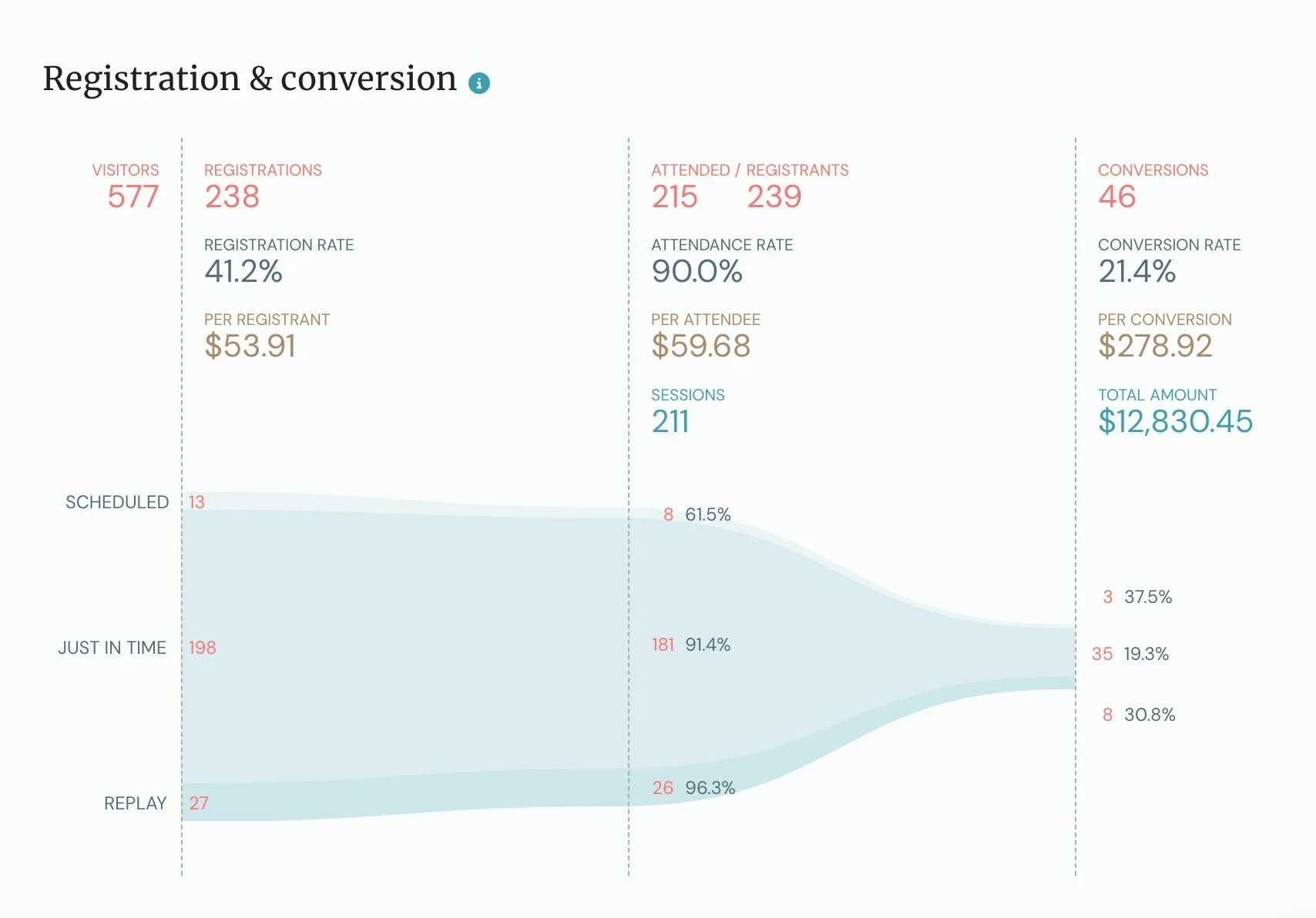 eWebinar: Registration and Conversion Analytics