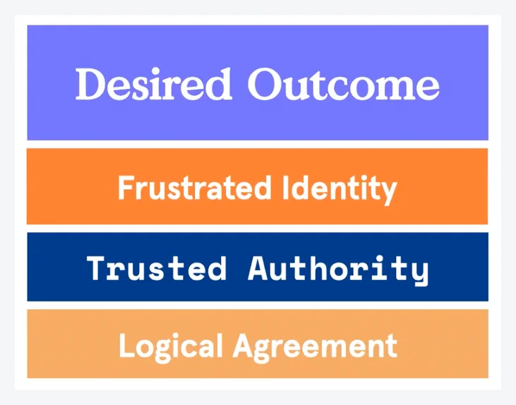 Emotional stages of webinar landing page visitor