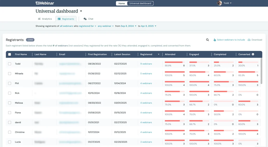 Universal Dashboard's master registrant list showing attendance, engagement, completion, and conversion progress for each person.