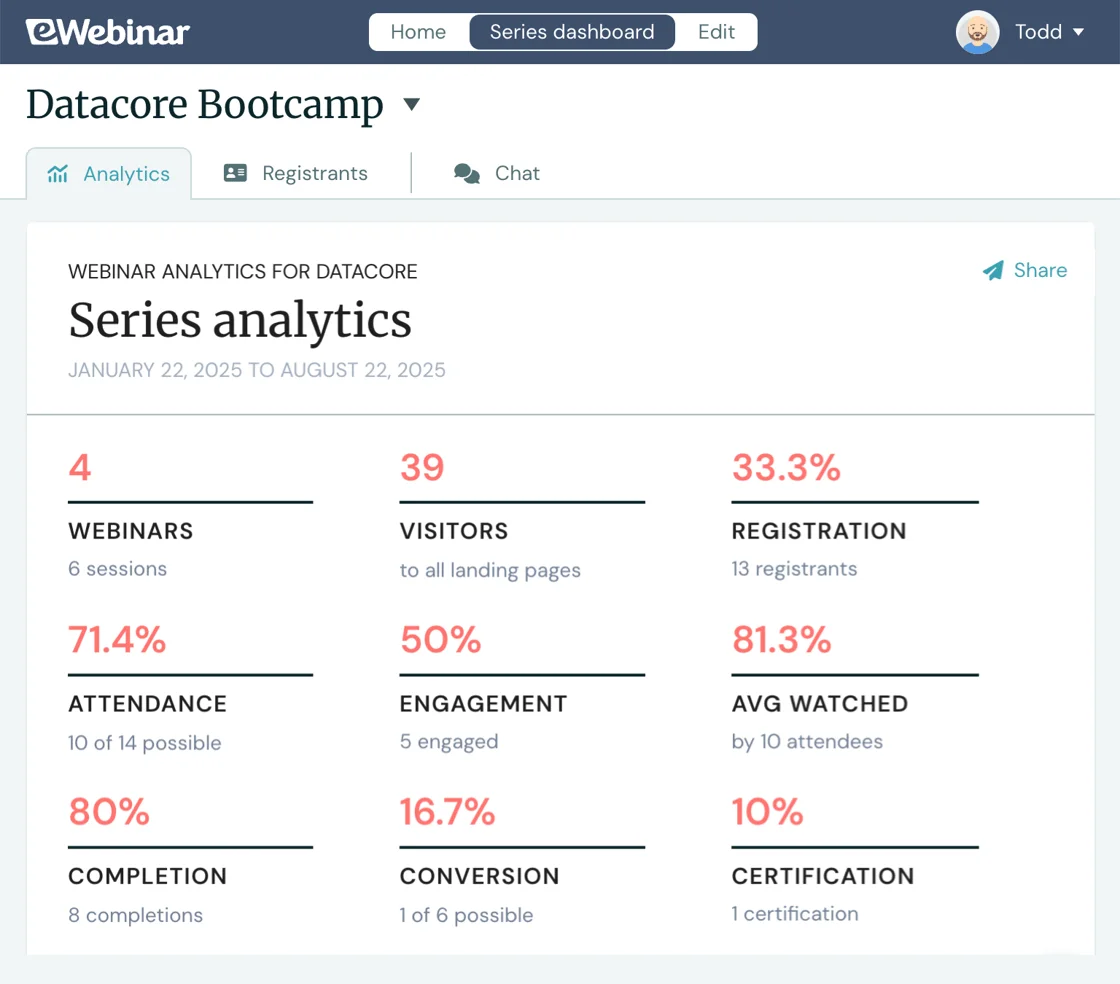 Analytics dashboard for a Webinar Series showing registration, attendance, completion, and certification rates.