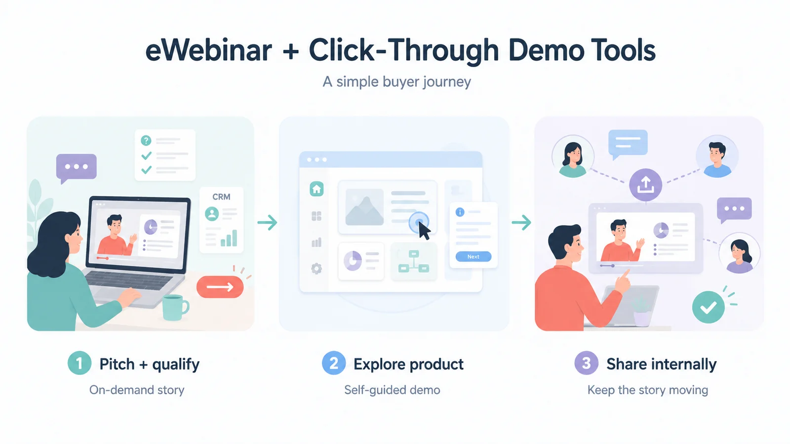 Illustration of a three-step buyer journey for eWebinar tools.