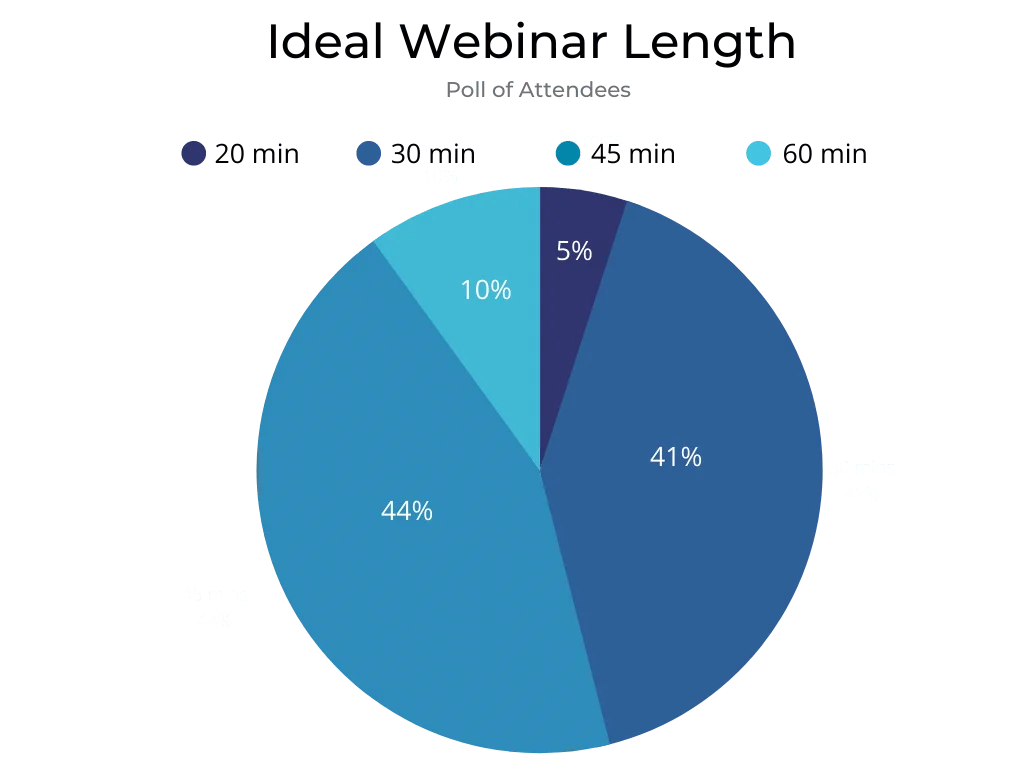 pie-chart-of-ideal-webinar-length