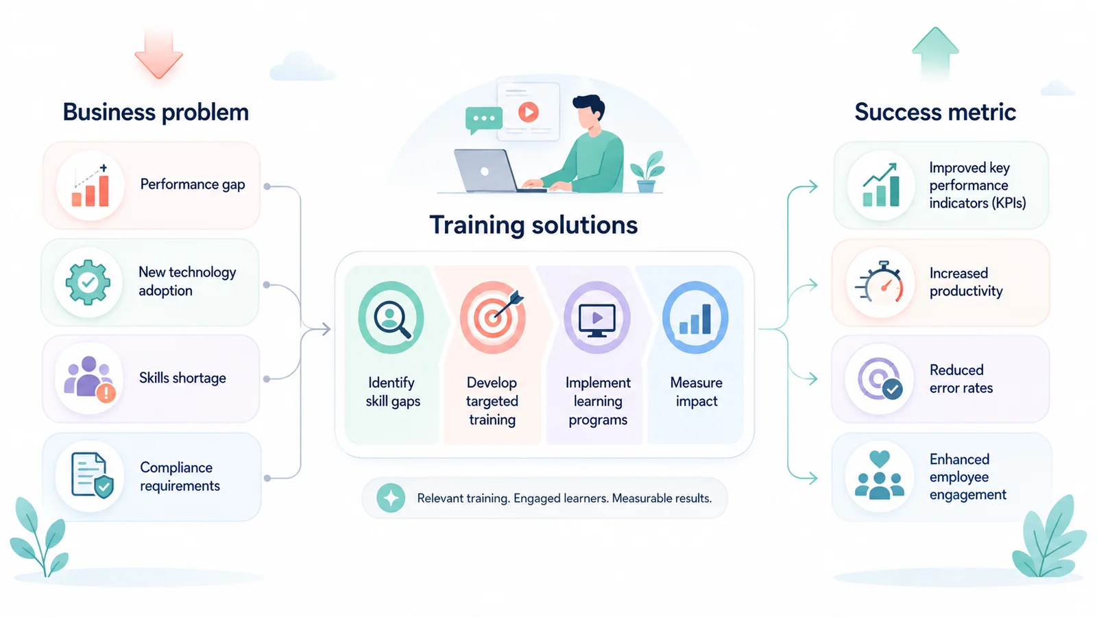 Infographic of training solutions process with business problems and success metrics.