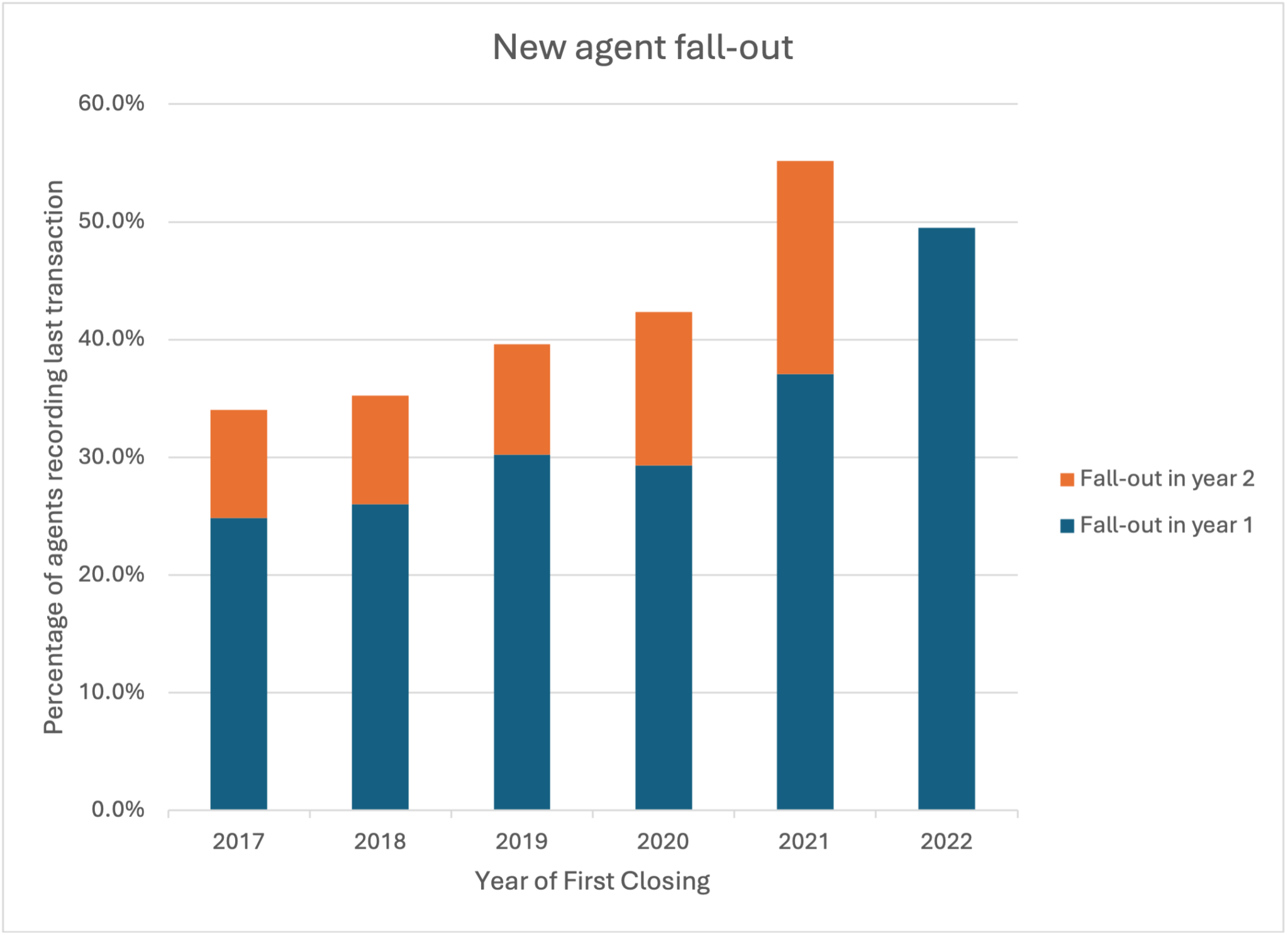Bar chart of agent fall-out from 2017 to 2022.