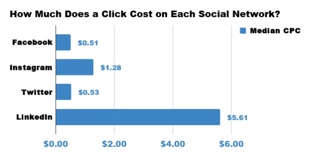 Facebook-vs-LinkedIn-CPC