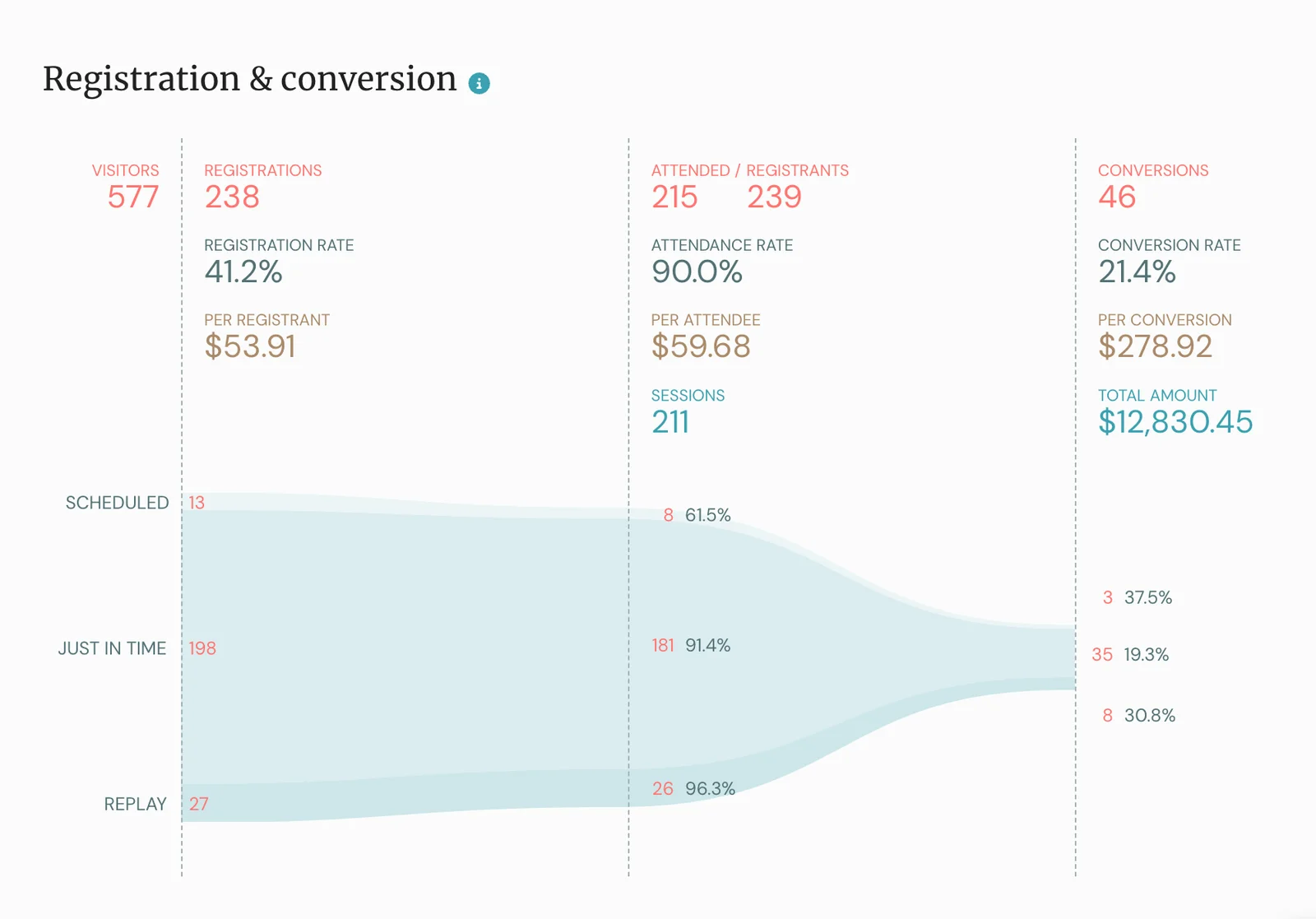 eWebinar: Registration and Conversion Analytics