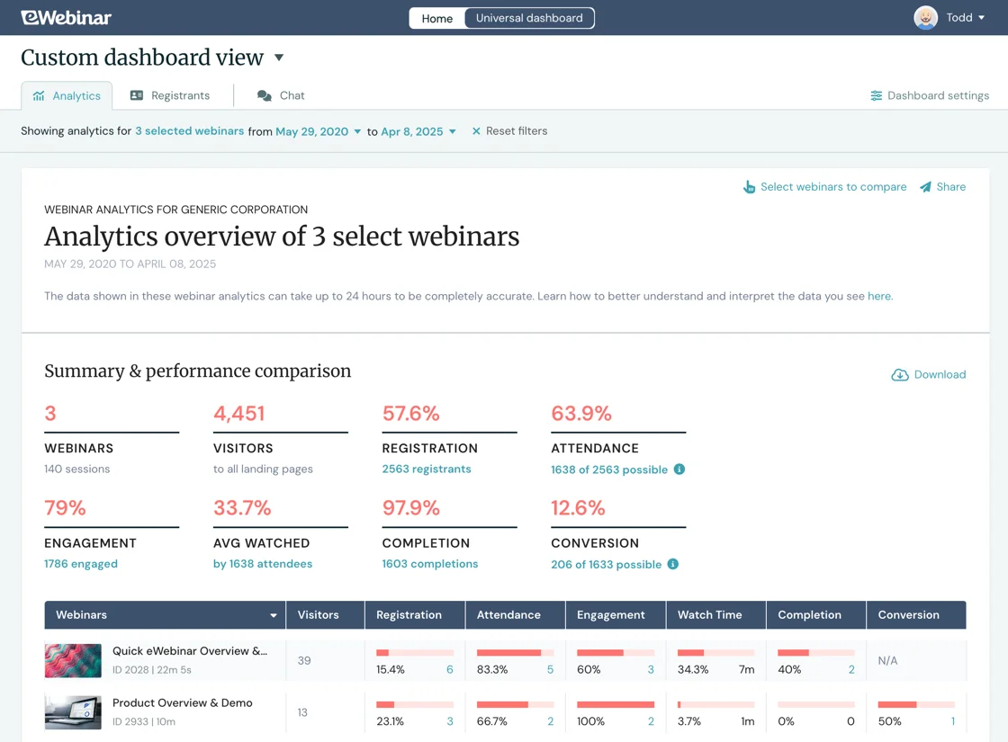 eWebinar's Universal Dashboard analytics comparing performance across three webinars, including visitors, registration, and attendance.