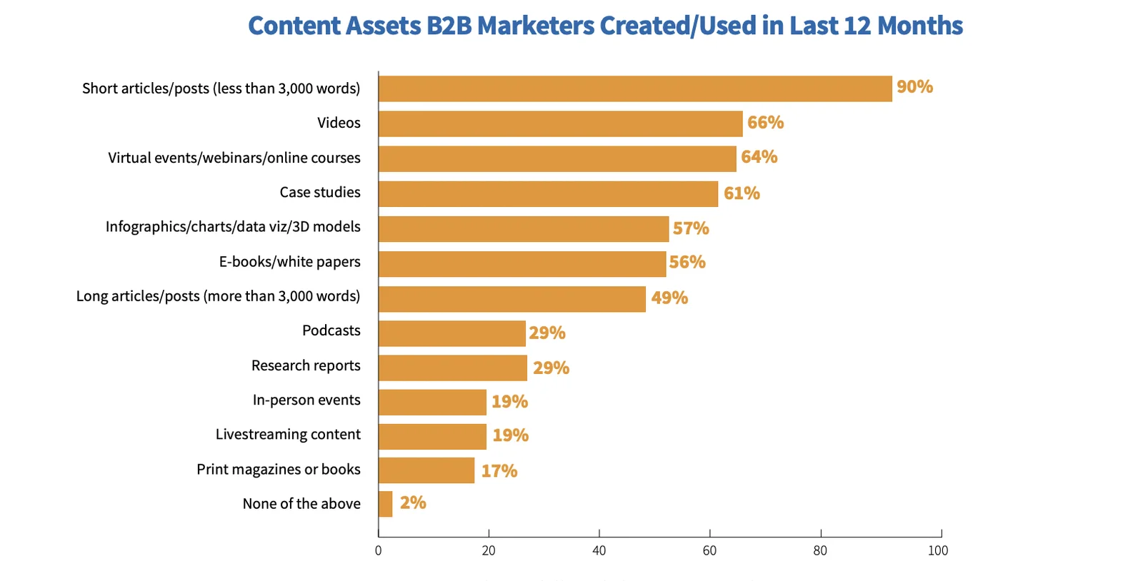 Bar Graph Showing Content Assets B2B Marketers