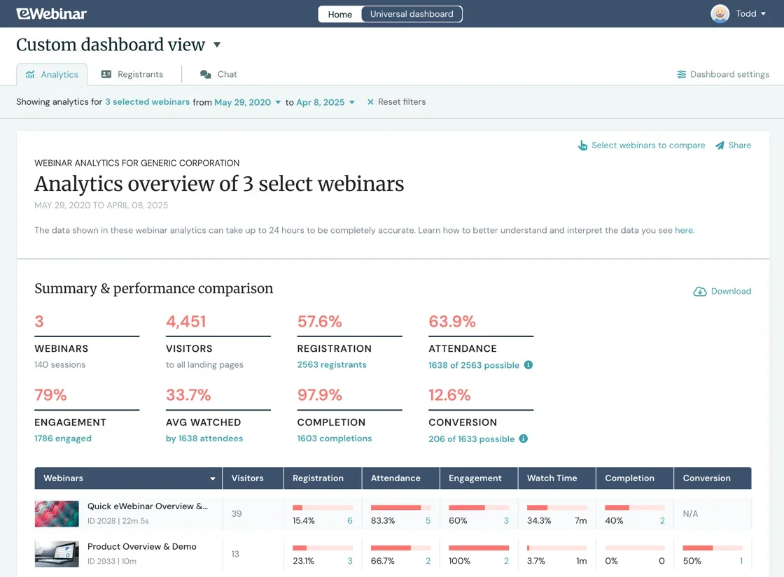 eWebinar analytics dashboard with custom view using universal dashboard feature
