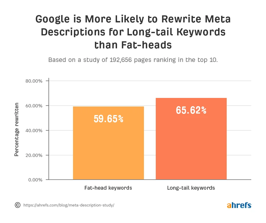 3-meta-rewrites-long-tails-fat-heads