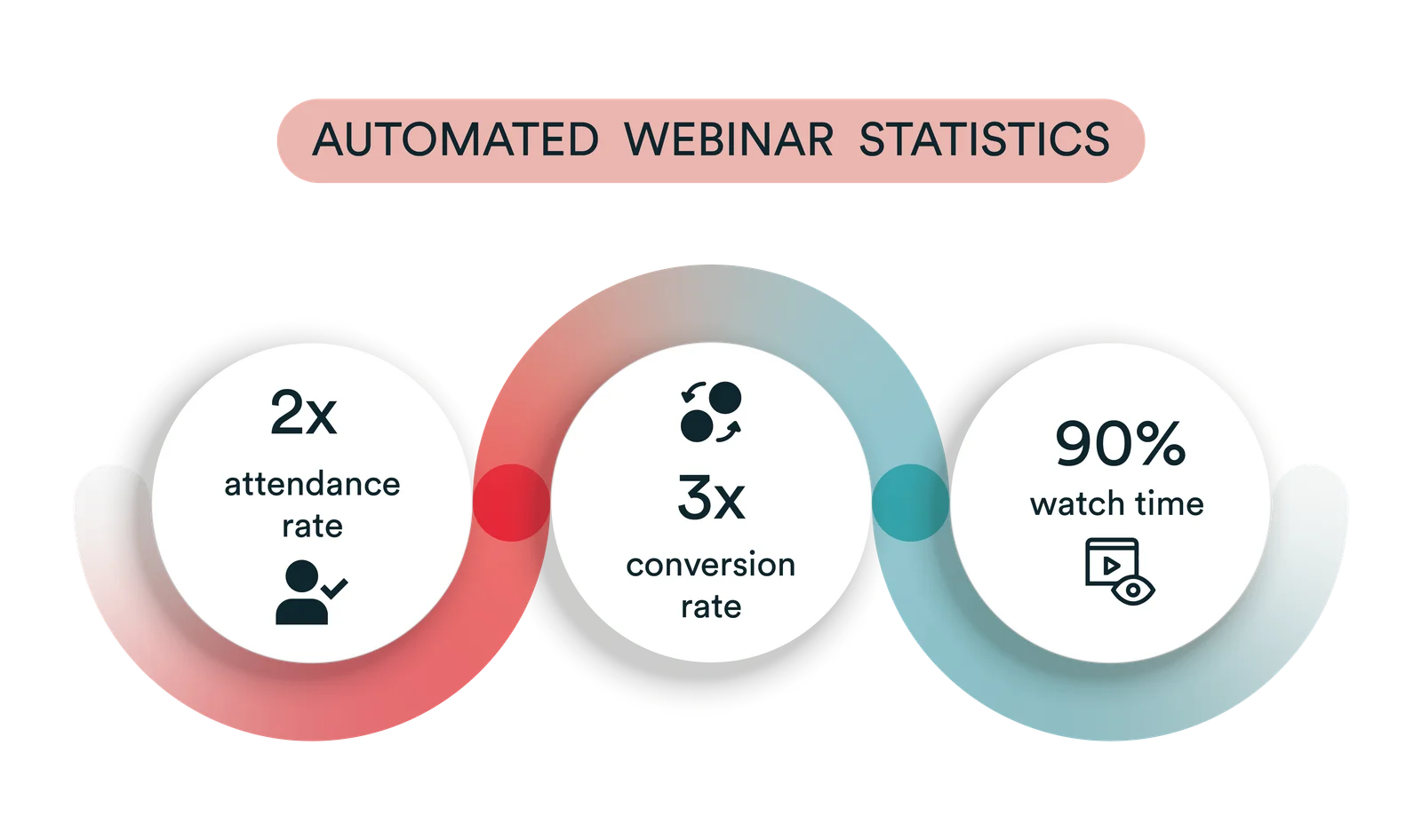 Automated webinar statistics illustration showing double attendance rate, triple conversion rate, and 90% watch time.