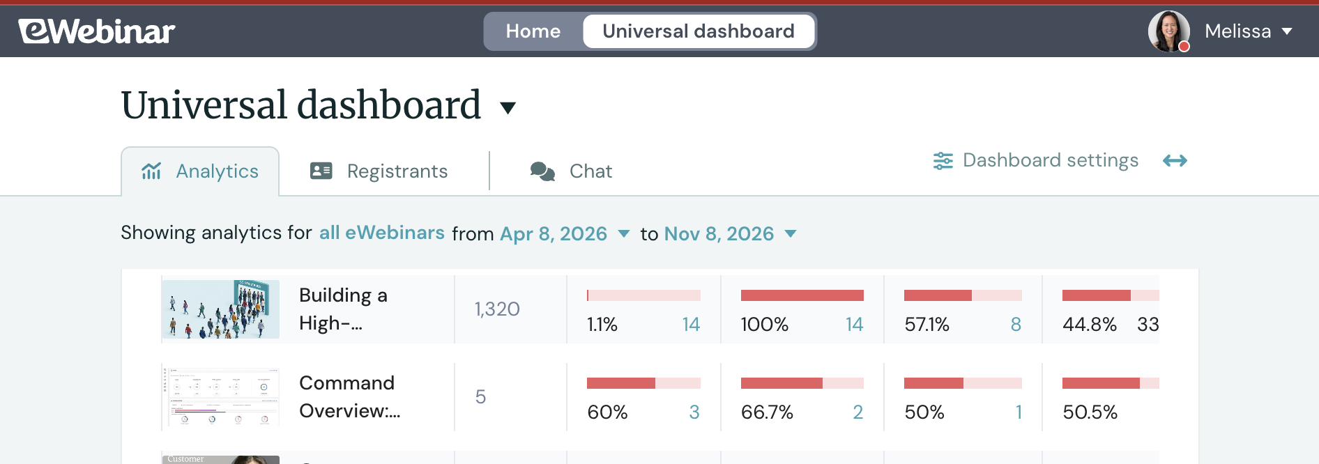 eWebinar Universal dashboard Analytics tab comparing performance metrics for each eWebinar side by side