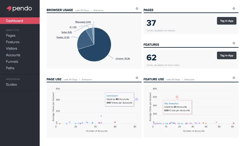 Pendo Usage Dashboard