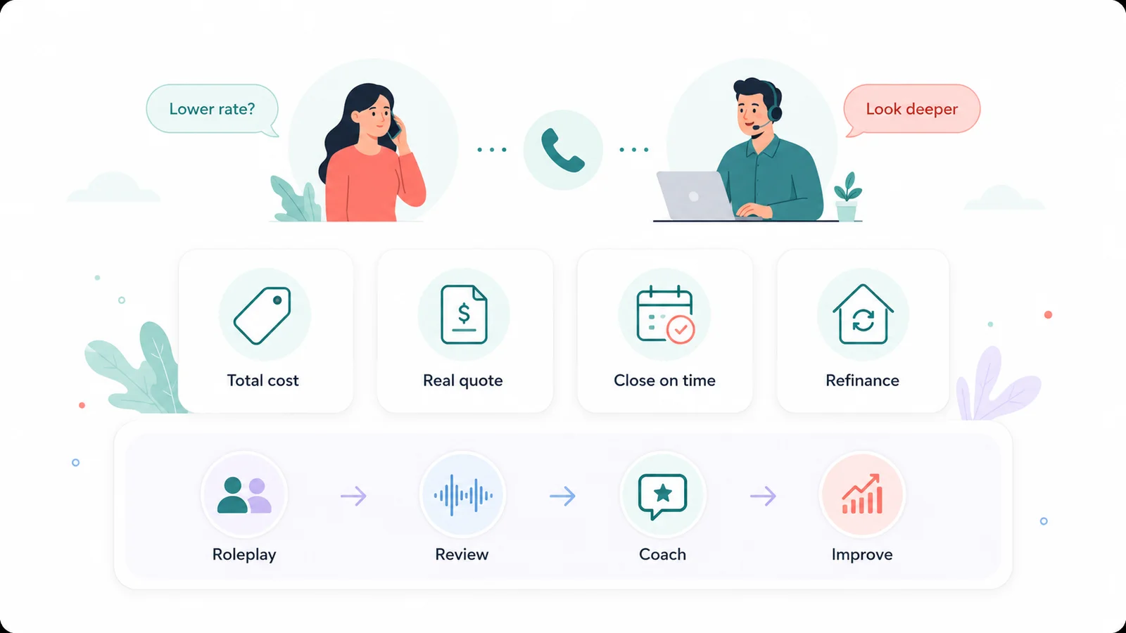 Customer service workflow with communication and process steps.