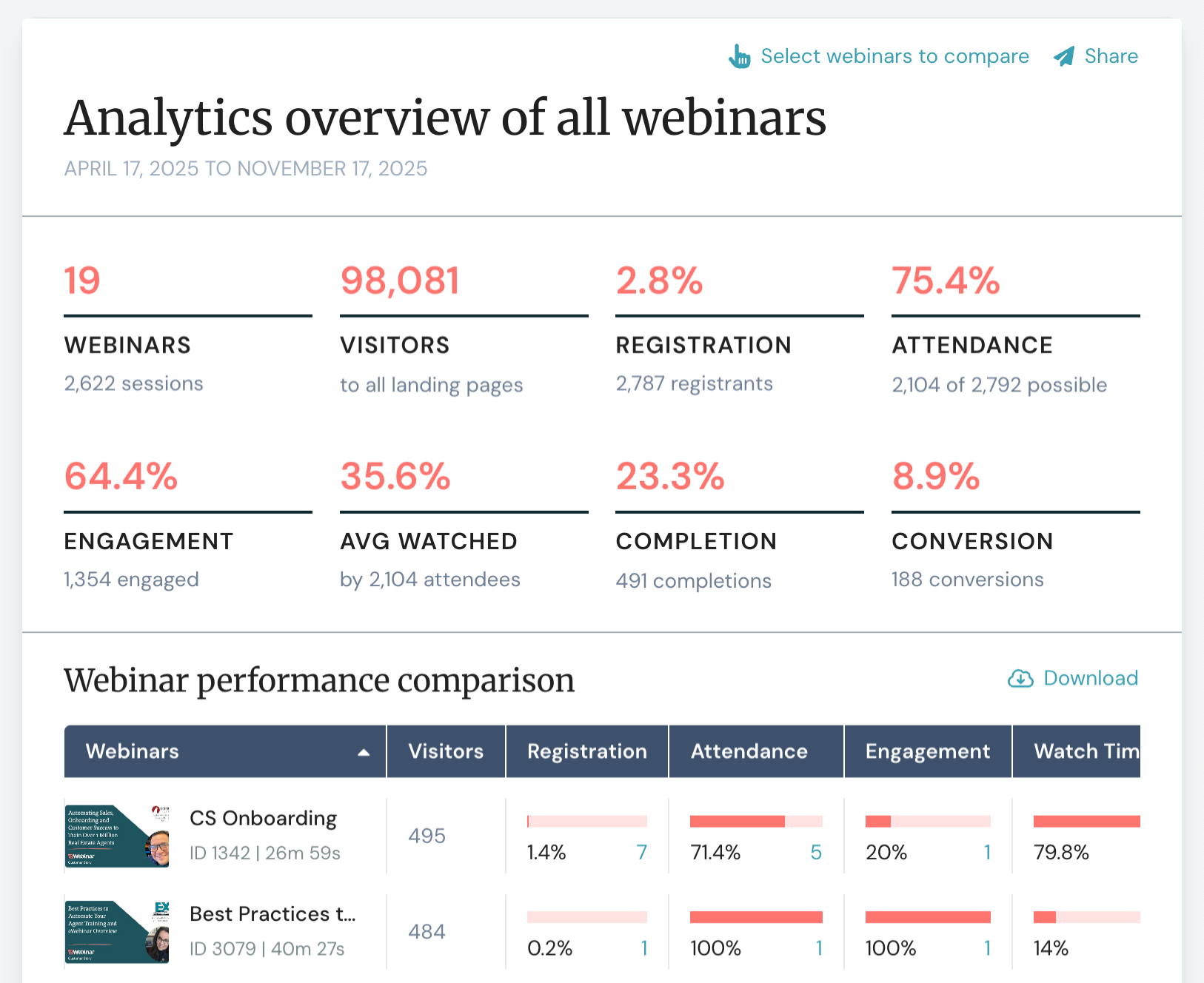 Universal Dashboard analytics overview