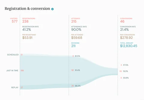 Webinar conversion funnel from visitors through conversions