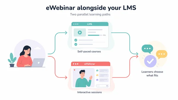 How eWebinar runs alongside an LMS