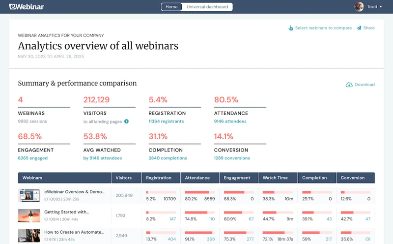 Webinar analytics dashboard showing performance metrics and comparisons.
