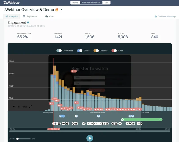 Webinar engagement dashboard with bar chart and metrics.