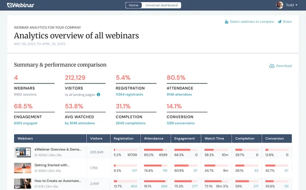 Webinar analytics dashboard with performance metrics and comparison table.