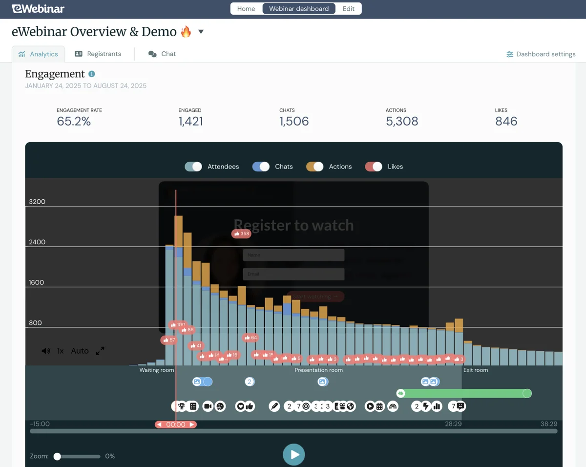 Webinar engagement dashboard with bar chart and metrics.