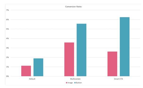 A graph showing that button-based CTAs convert better than images regardless of the type of CTA