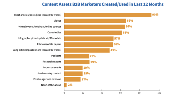 Bar Graph Showing Content Assets B2B Marketers 