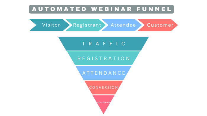 Automated webinar funnel illustration with five stages: traffic, registration, attendance, conversion, and follow-up.