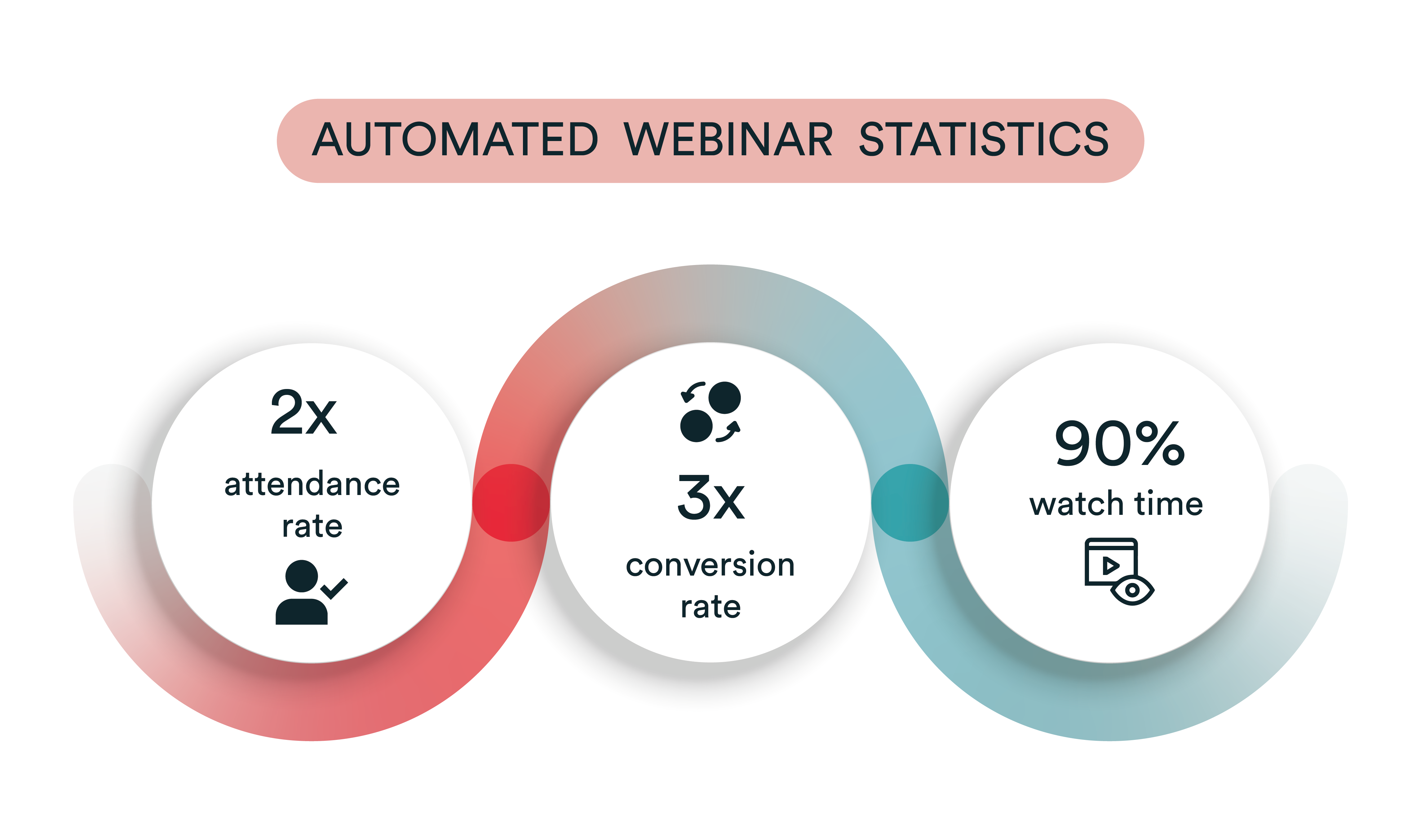 Automated webinar statistics illustration showing double attendance rate, triple conversion rate, and 90% watch time.