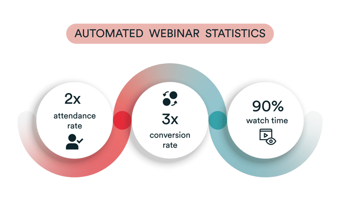 Automated webinar statistics illustration showing double attendance rate, triple conversion rate, and 90% watch time.