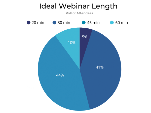 pie-chart-of-ideal-webinar-length