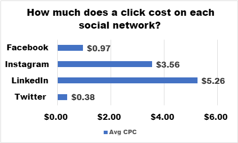 social-network-CPC-comparison