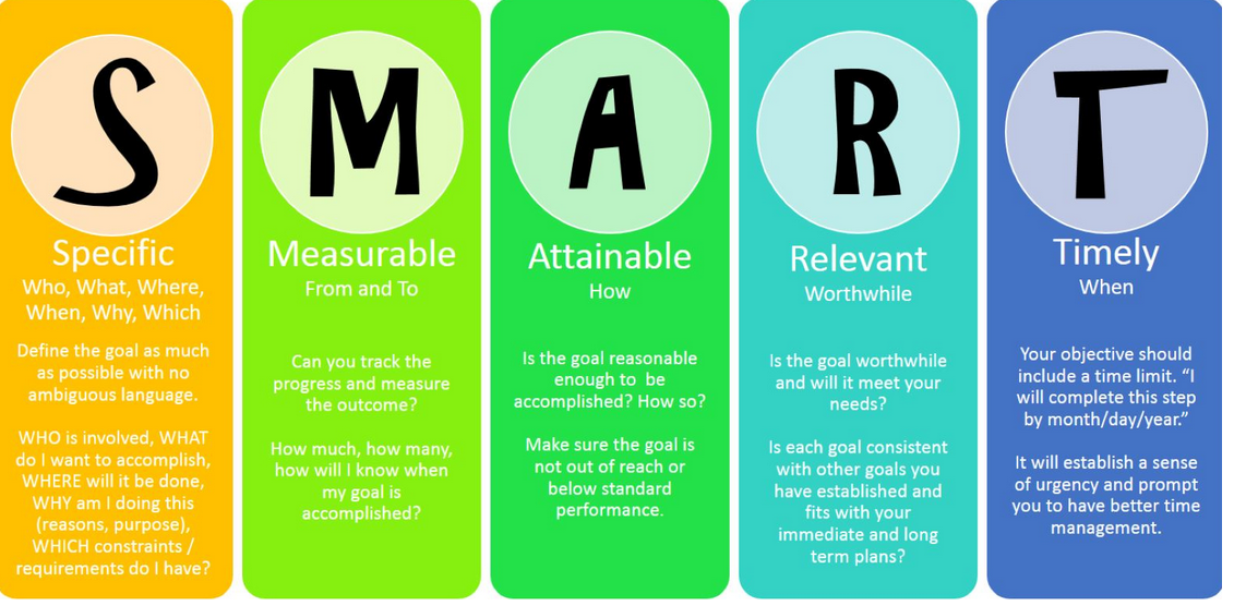 SMART-goals