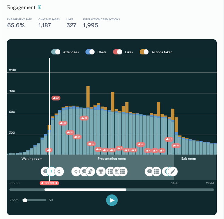 Engagement displayed on analytics dashboard