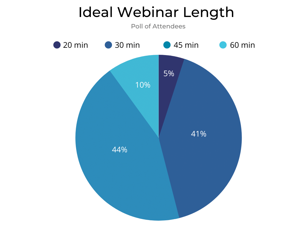 pie-chart-of-ideal-webinar-length